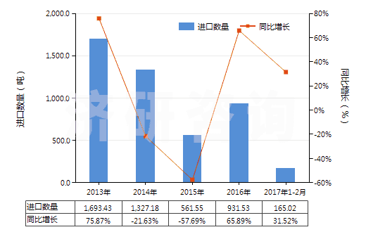 2013-2017年2月中國(guó)尼龍-6，6彈力絲（每根單紗細(xì)度超過50特）(HS54023212)進(jìn)口量及增速統(tǒng)計(jì)
